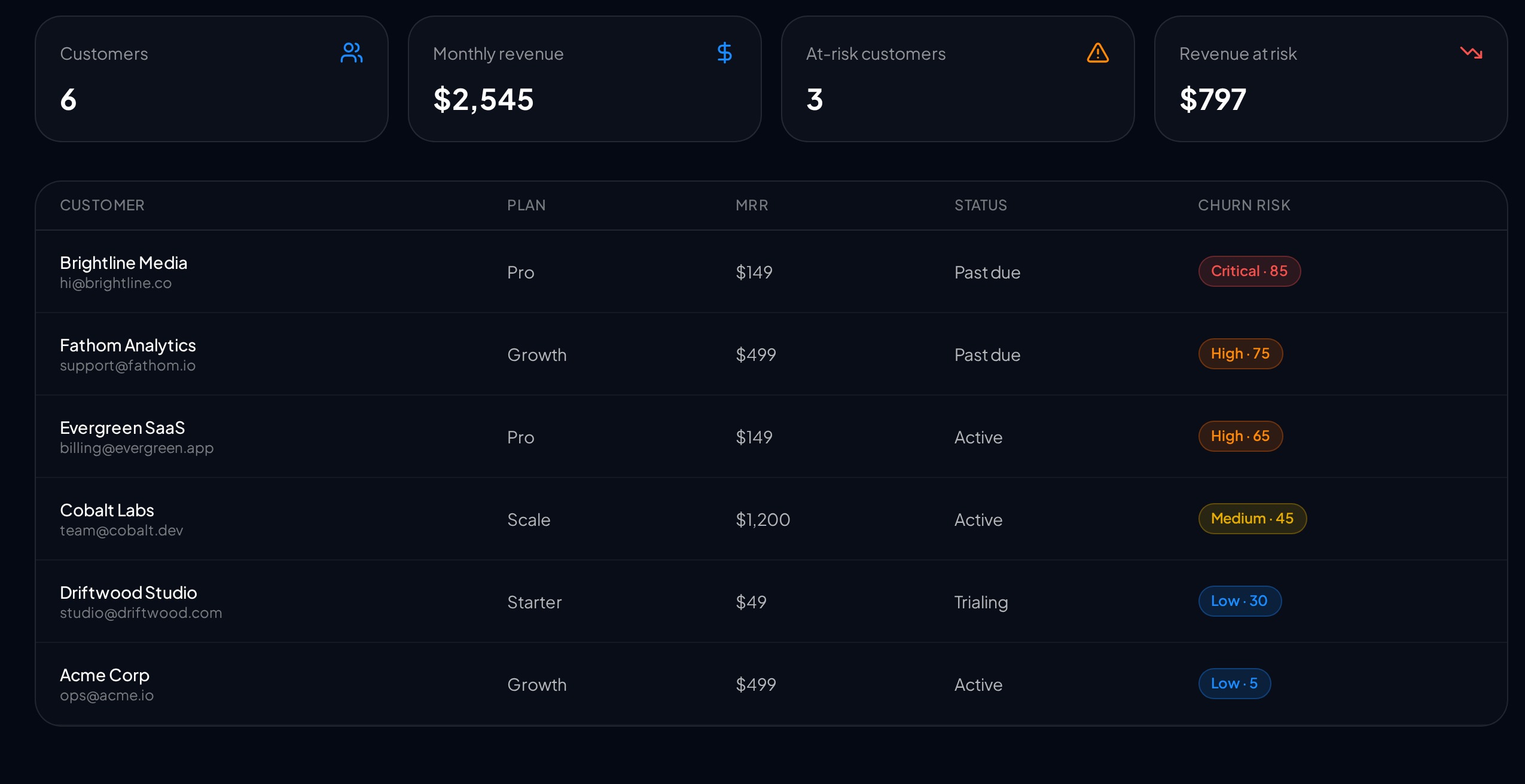 RetainPower dashboard showing churn risk trends, at-risk customers, and one-click rescues