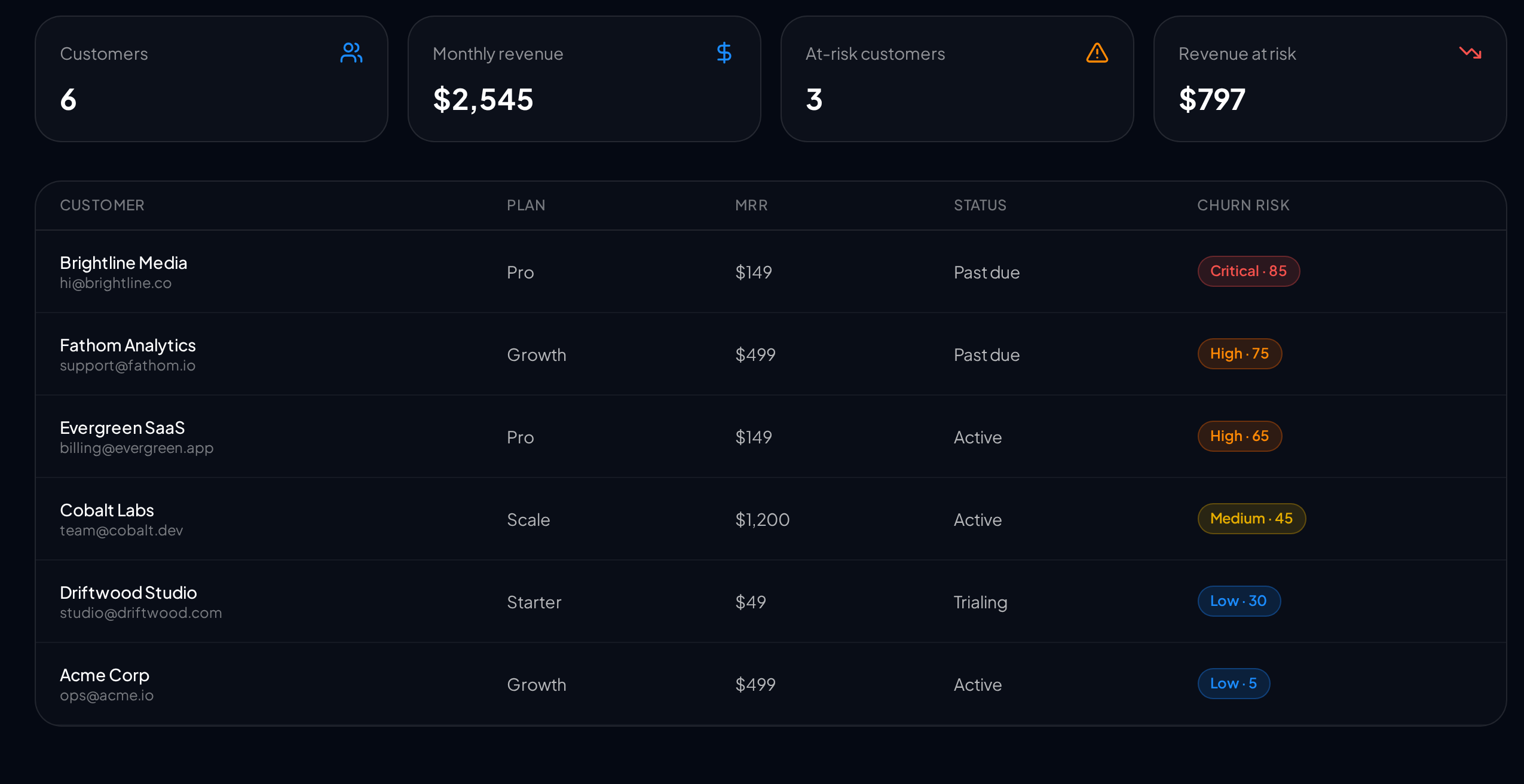 RetainPower churn risk dashboard showing at-risk customers and revenue predictions